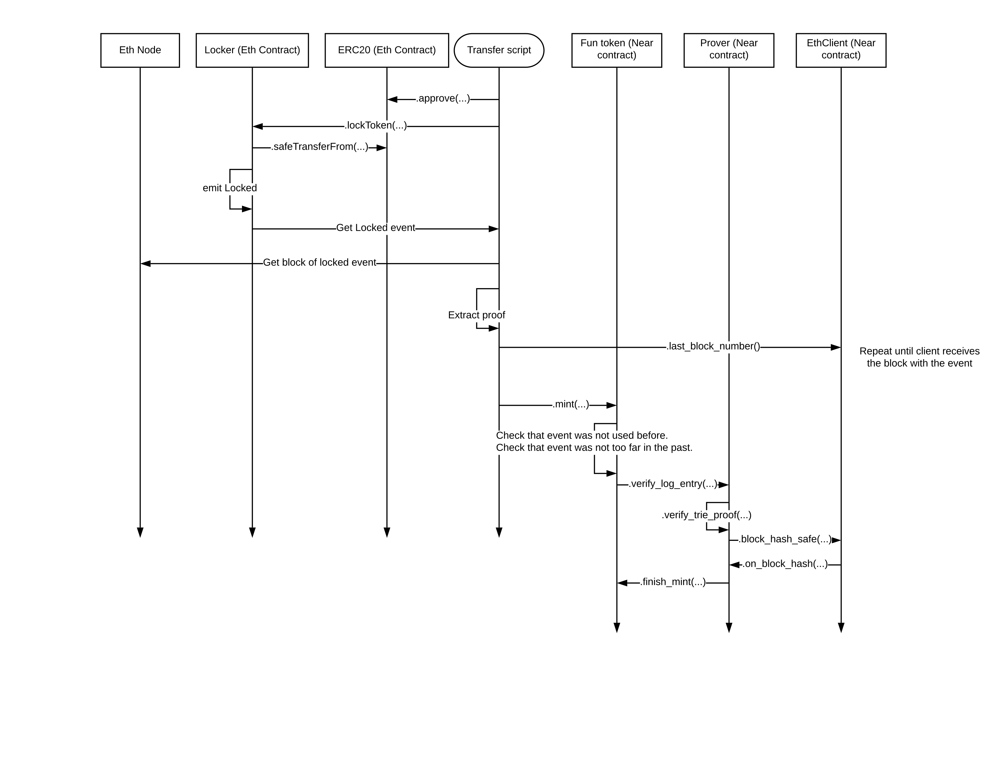TRANSFER SCRIPT calls 'approve' on ERC20 then 'lockToken' on LOCKER. LOCKER calls 'safeTransferFrom' on ERC20 then emits 'Locked' event. TRANSFER SCRIPT then notes the block of the 'Locked' event. TRANSFER SCRIPT then waits for this block to finalize over the bridge and extracts a proof. TRANSFER SCRIPT calls 'mint' on MINTABLE FUNGIBLE TOKEN. MINTABLE FUNGIBLE TOKEN checks that the event was not used before and that it's not too far in the past, then calls 'verify_log_entry' on PROVER. PROVER calls 'verify_trie_proof' on itself and then calls 'block_hash_safe' on ETH ON NEAR CLIENT. ETH ON NEAR CLIENT calls 'on_block_hash' on PROVER which calls 'finish_mint' on MINTABLE FUNGIBLE TOKEN