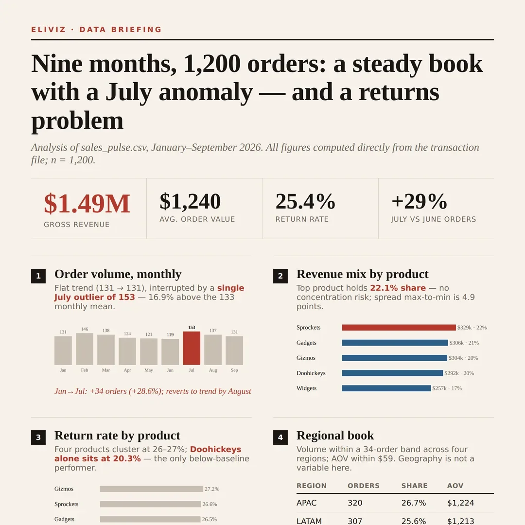 pro-level infographic in the broadsheet pack — KPI strip, dense modules, findings block
