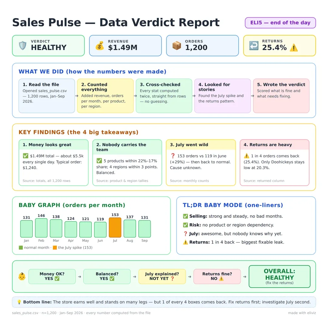 verdict-card template — KPI badges, process flow, findings grid, verdict strip