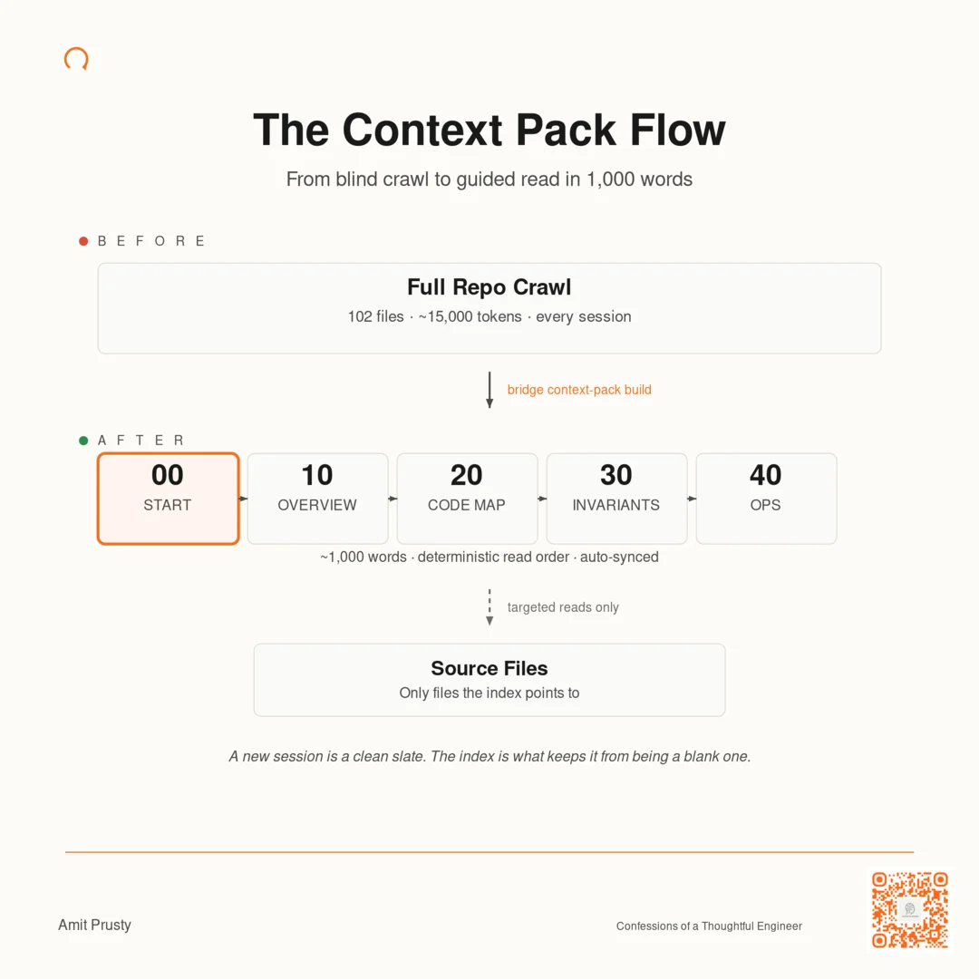 Context Pack Read-Order