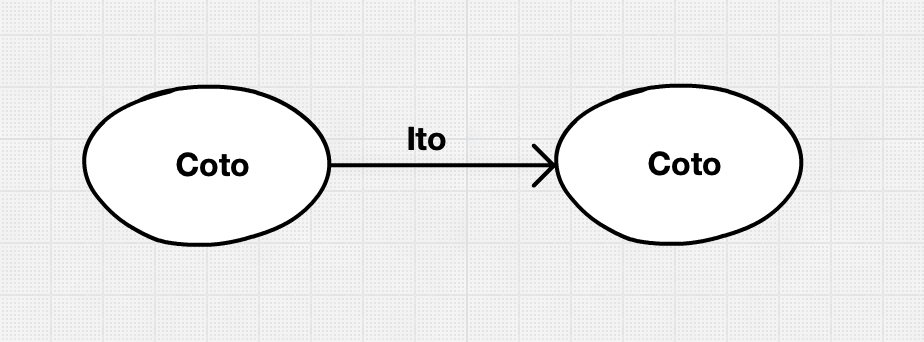 Cotos and Itos