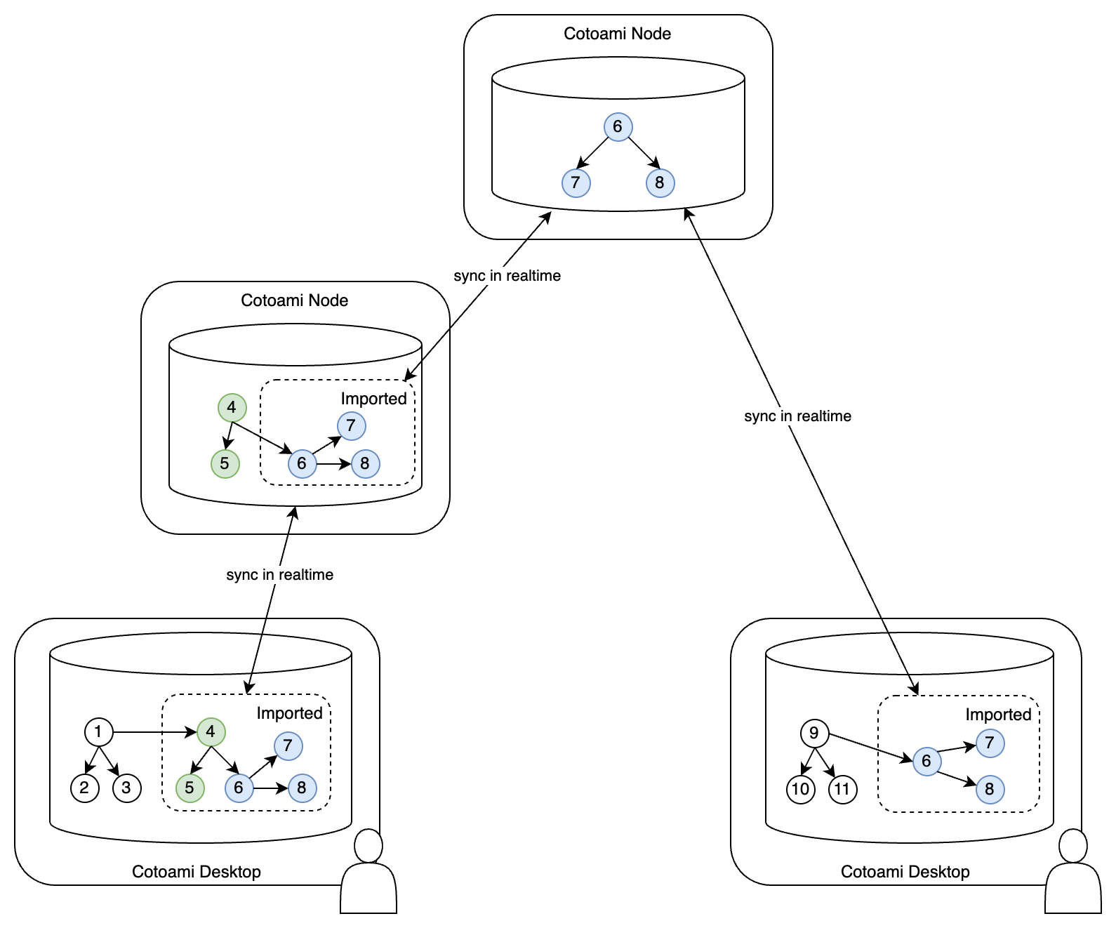 Distributed coto graph