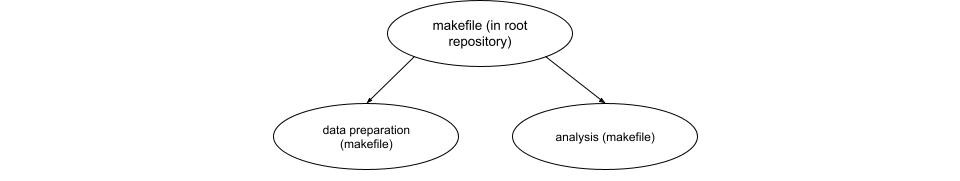 Makefiles