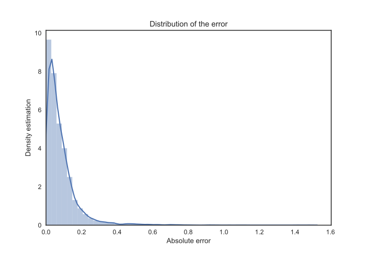 Distribution of error