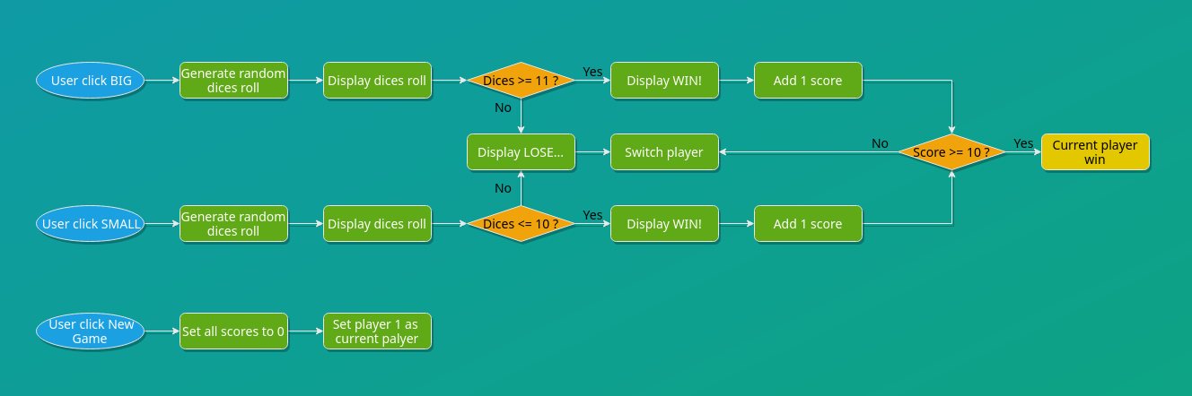 Flowchart