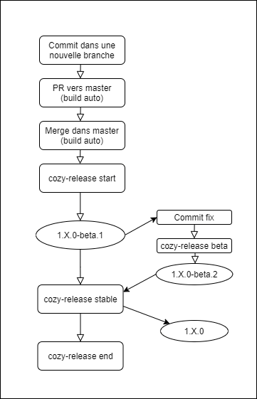 Release Schema