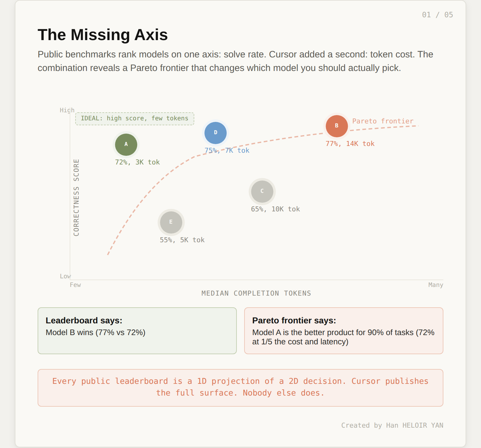 The Missing Axis: Pareto frontier diagram
