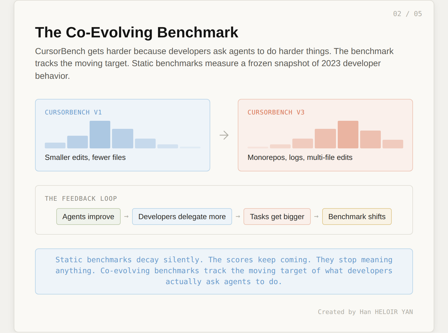 The Co-Evolving Benchmark diagram