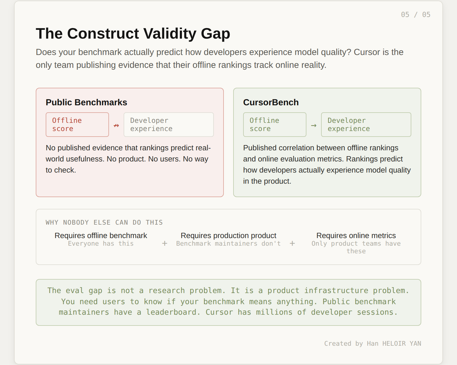 The Construct Validity Gap diagram