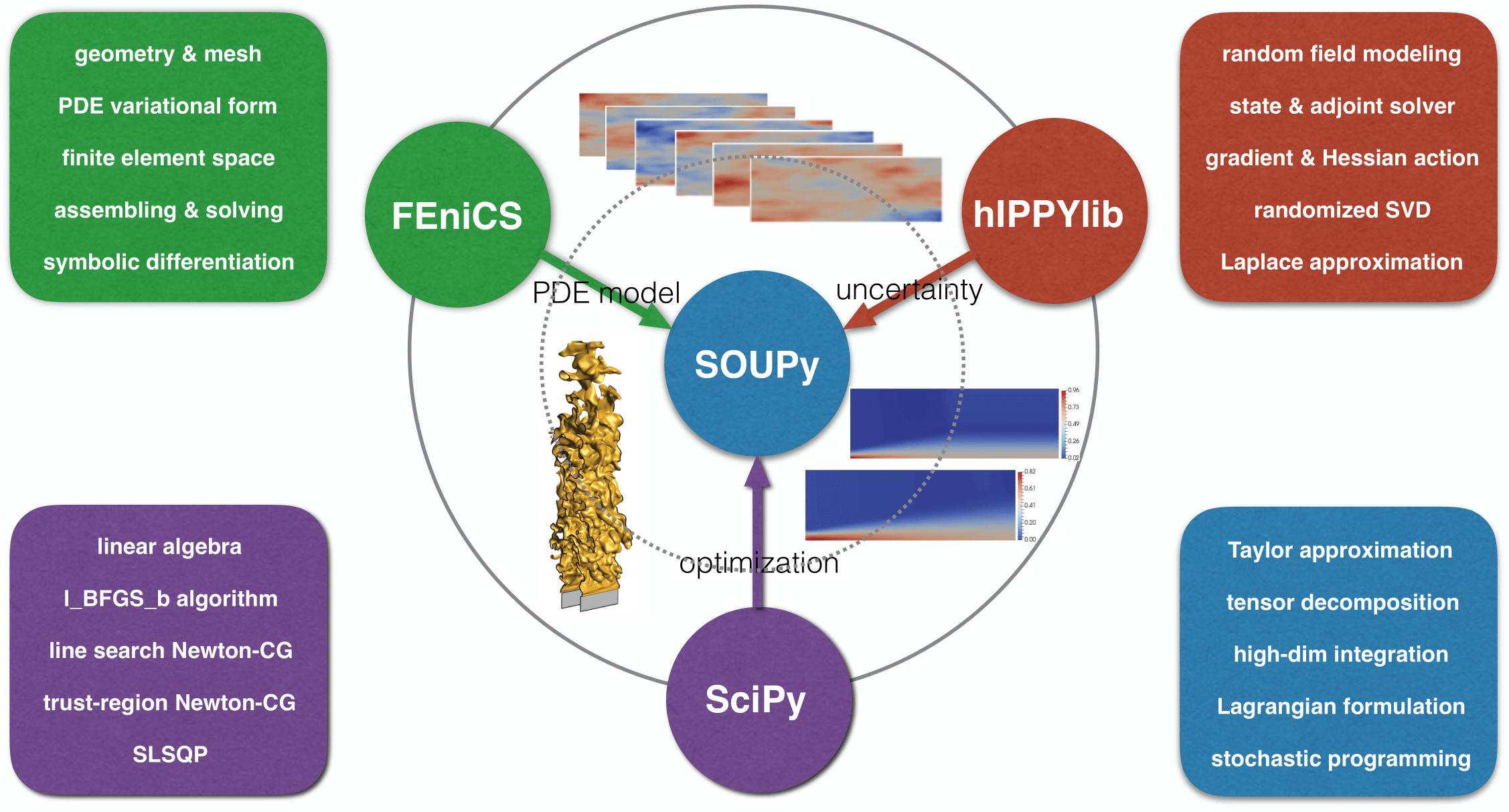 SOUPyFramework