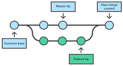 https://www.atlassian.com/git/tutorials/using-branches/git-merge