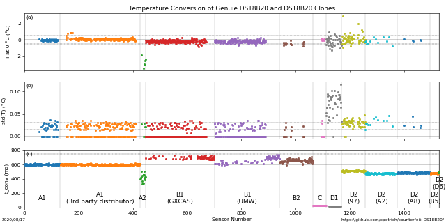 Temperature data of DS18B20 sensors