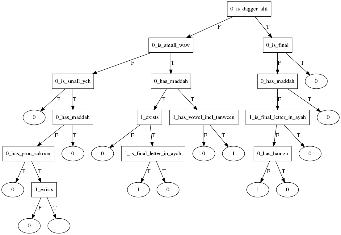 madd_2 start decision tree