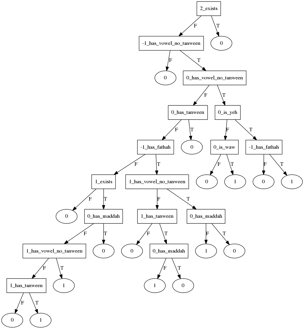 madd_246 start decision tree