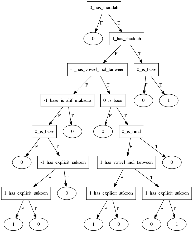 madd_6 start decision tree