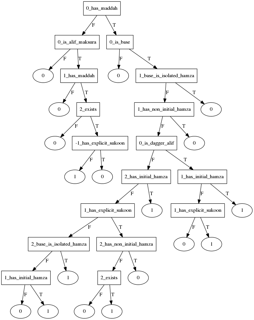 madd_munfasil start decision tree
