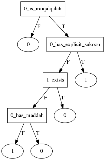 qalqalah start decision tree