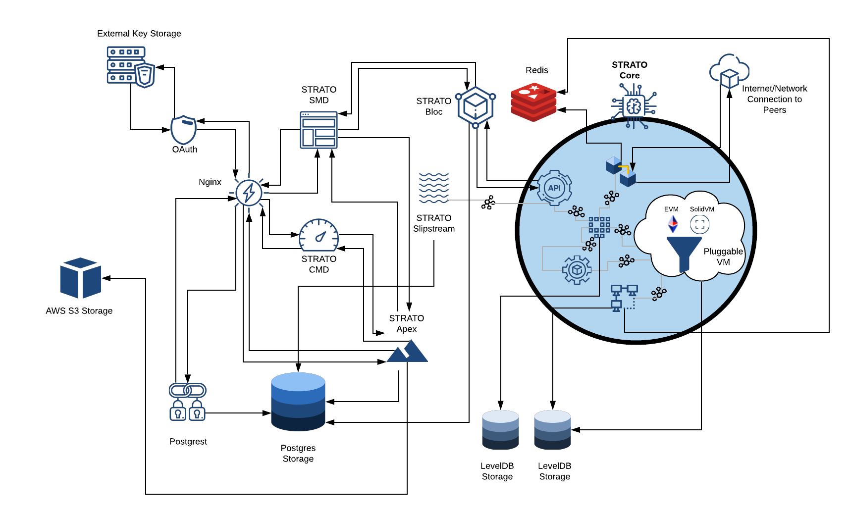 STRATO-Architecture