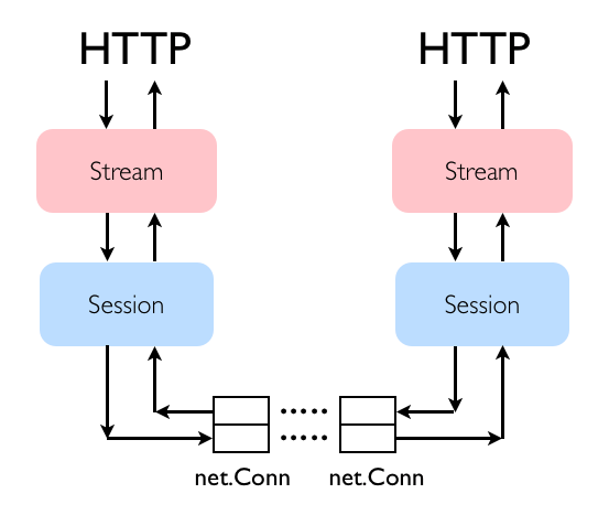 HTTP and SPDY