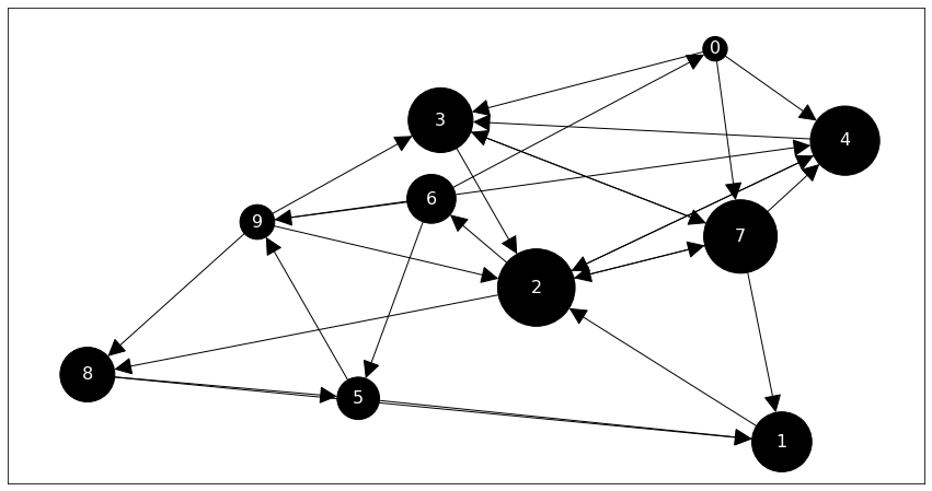 Algorithme Page Rank , 1 Le principe de l’algorithme PageRank – IXDVUA