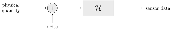 Model for the measurement of physical quantities