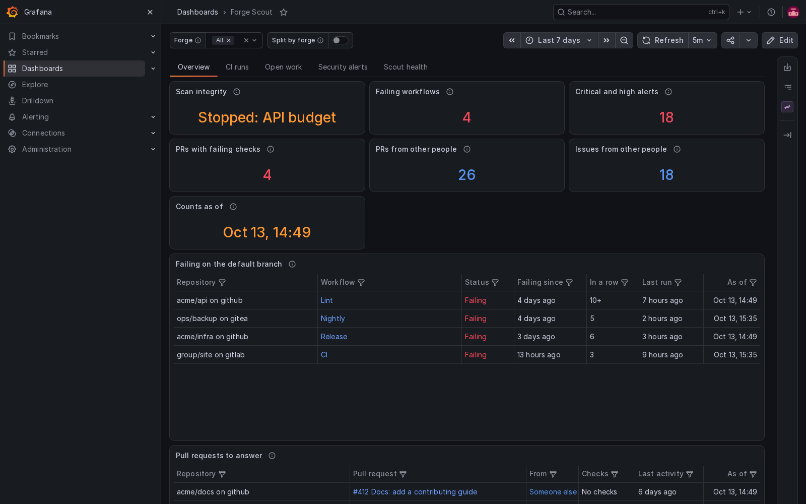 The forge-scout Grafana dashboard's Overview tab: one tile for each thing to act on, such as a scan stopped at the API budget, failing workflows, critical and high code-scanning alerts and pull requests from other people, above the table of workflows failing on their default branch