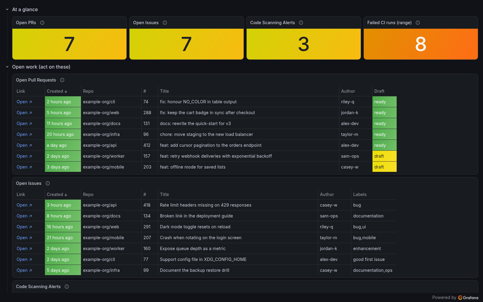 The github-scout Grafana dashboard: counts of open pull requests, open issues, code-scanning alerts and failed CI runs, above tables of open pull requests and issues with links