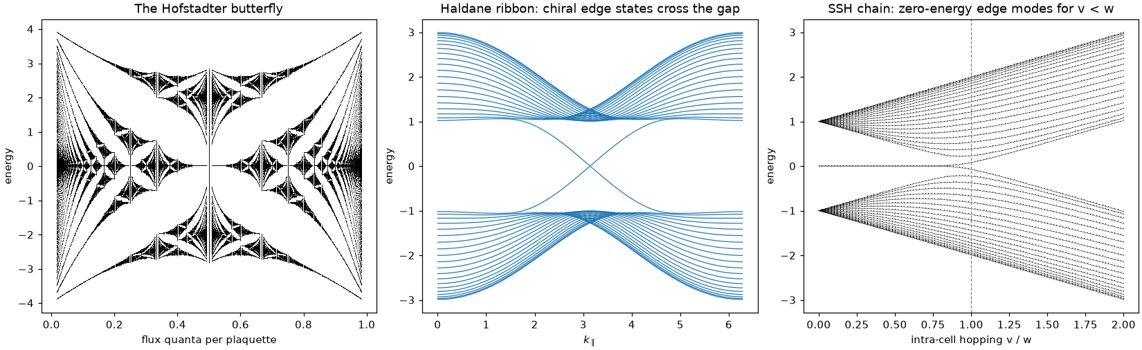 The Hofstadter butterfly, Haldane ribbon edge states, and SSH zero modes