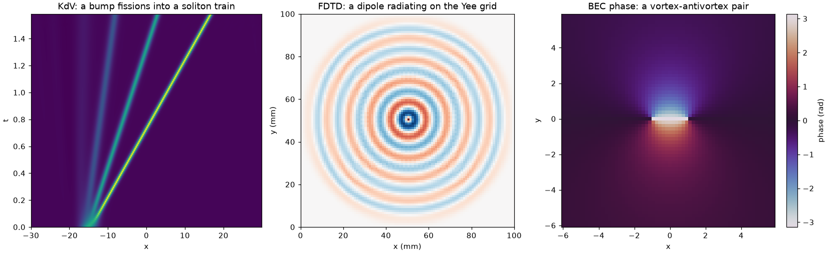 KdV soliton fission, FDTD dipole radiation, and a BEC vortex-antivortex pair