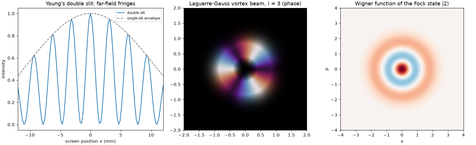 Young's double-slit fringes, a Laguerre-Gauss vortex beam, and the Wigner function of a Fock state