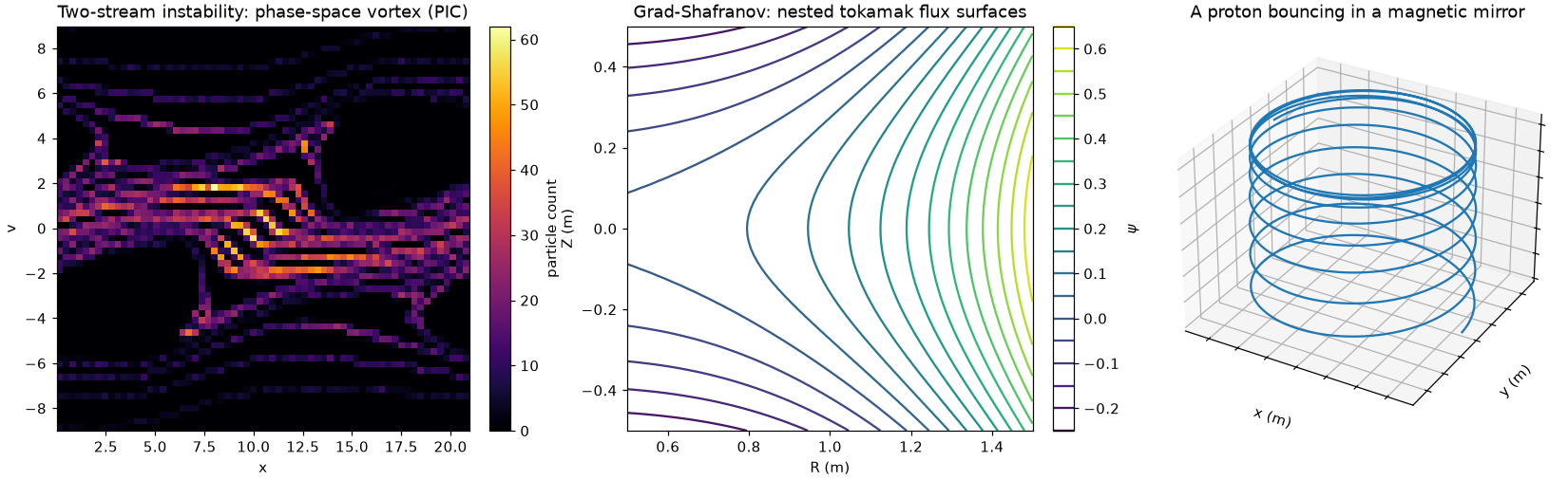 The two-stream instability's phase-space vortex, Grad-Shafranov flux surfaces, and a magnetic-mirror orbit