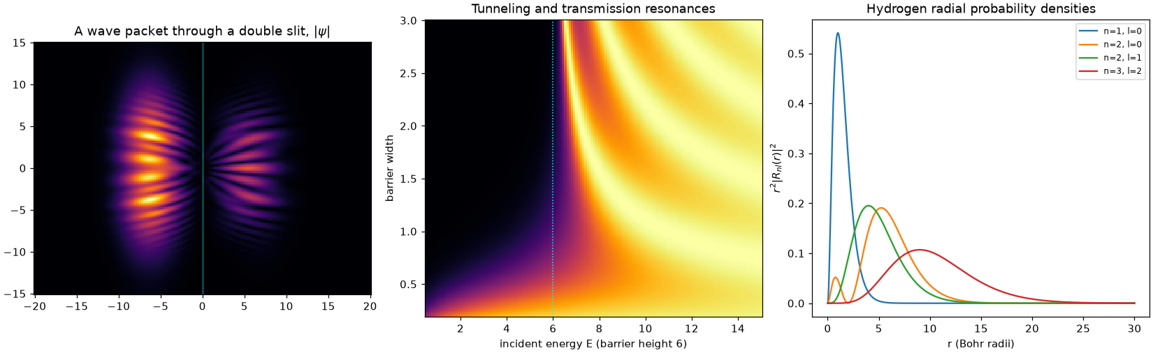 A wave packet through a double slit, barrier transmission resonances, and hydrogen radial densities