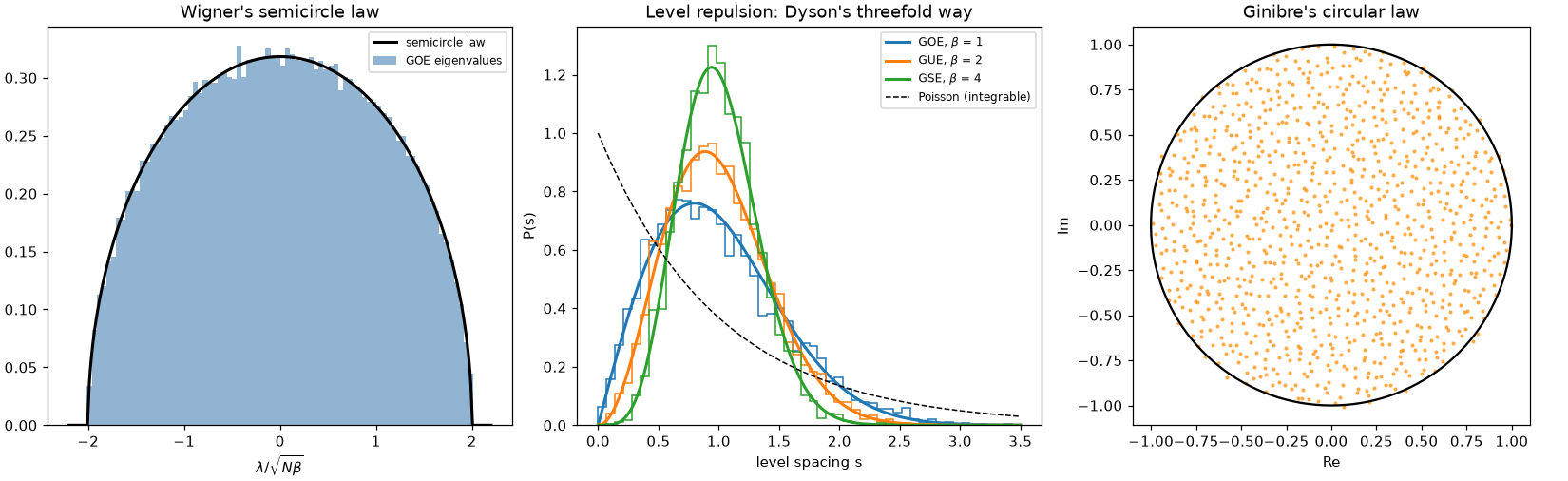 Wigner's semicircle law, level-spacing distributions for the three ensembles, and Ginibre's circular law