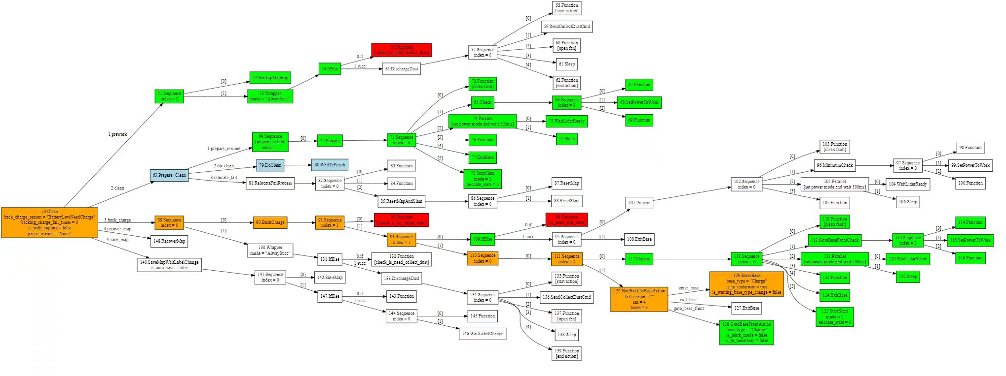 visualized behavior tree