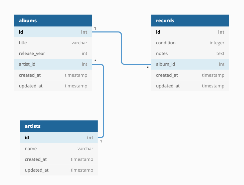 Data Model ERD