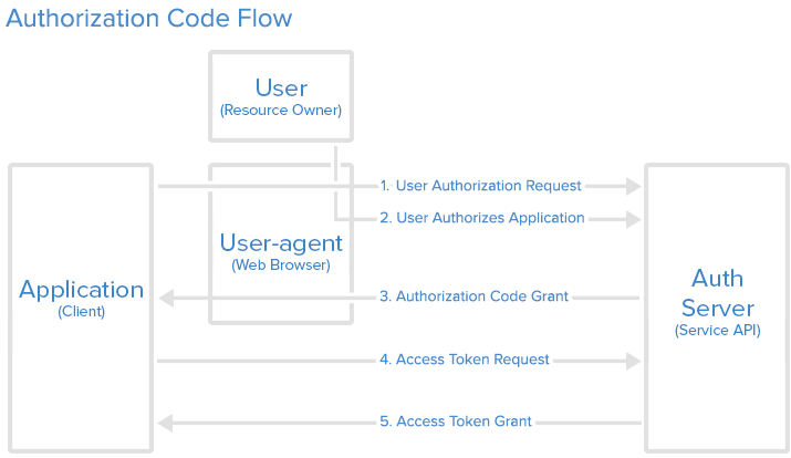 Auth Code Flow