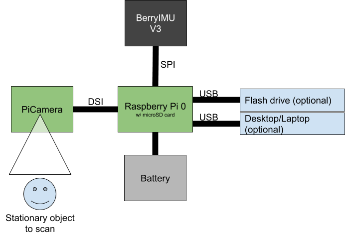 Systems Level Diagram