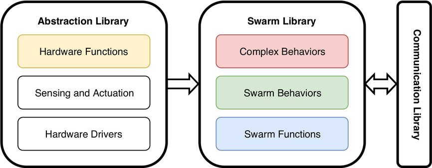 Behavior Library Structure