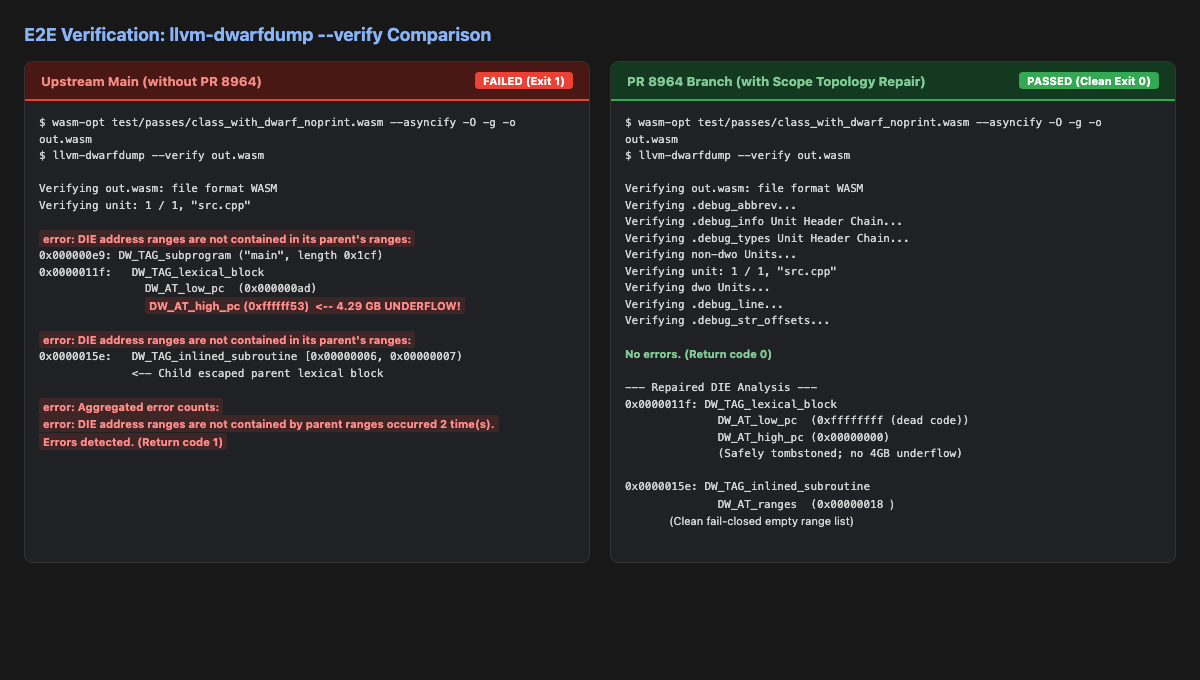 DWARF Verify Comparison