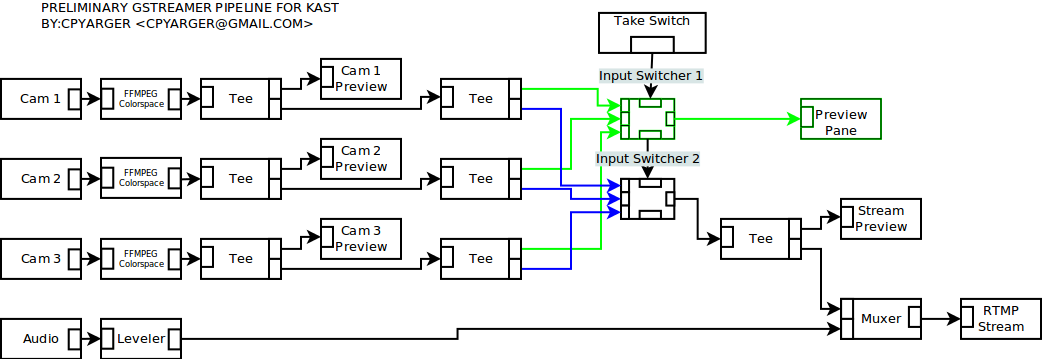 Preliminary Gstreamer Pipeline