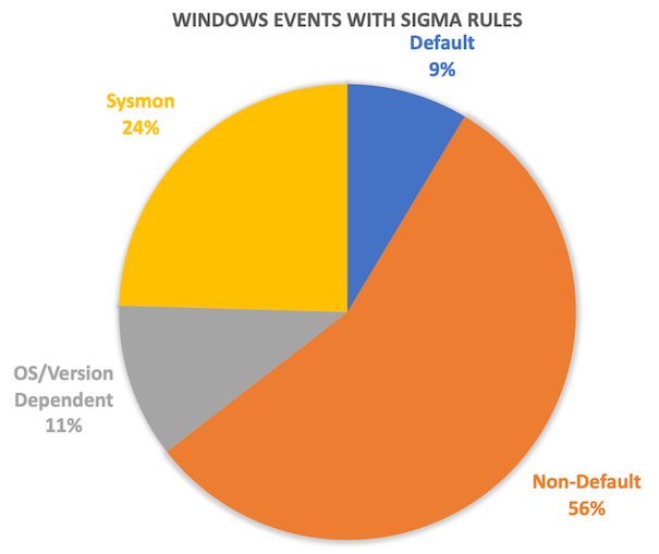 WindowsEventsWithSigmaRules