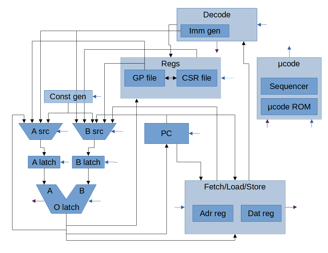 Simplified block diagram of Sentinel. Black arrows are physical connections. Blue arrows represent microcode ROM outputs to Sentinel components, including feedback into the microcode ROM as inputs. Purple arrows represent microcode ROM inputs from the other components.