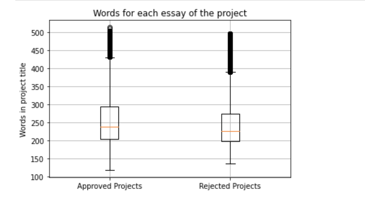 word_essay_box_plot