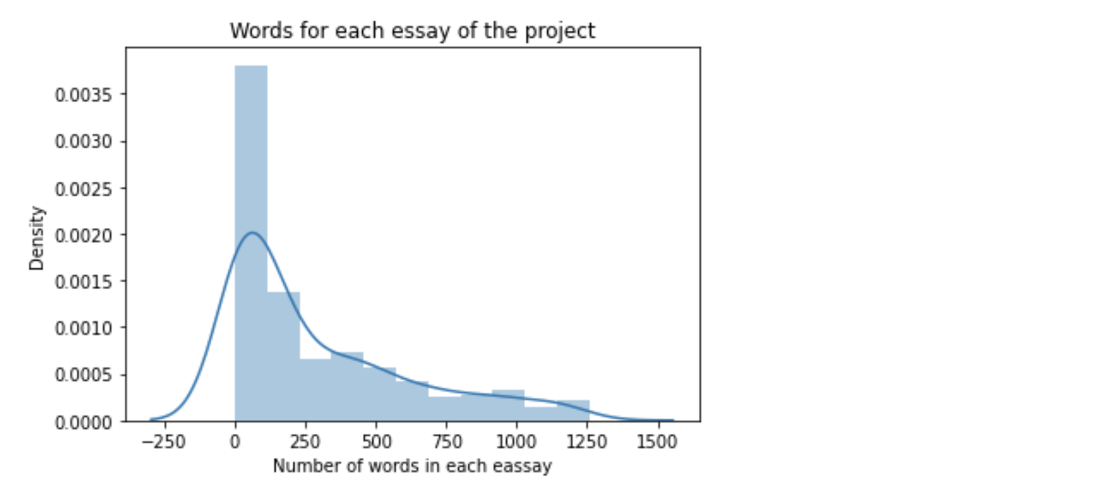 word_essay_length_distribution