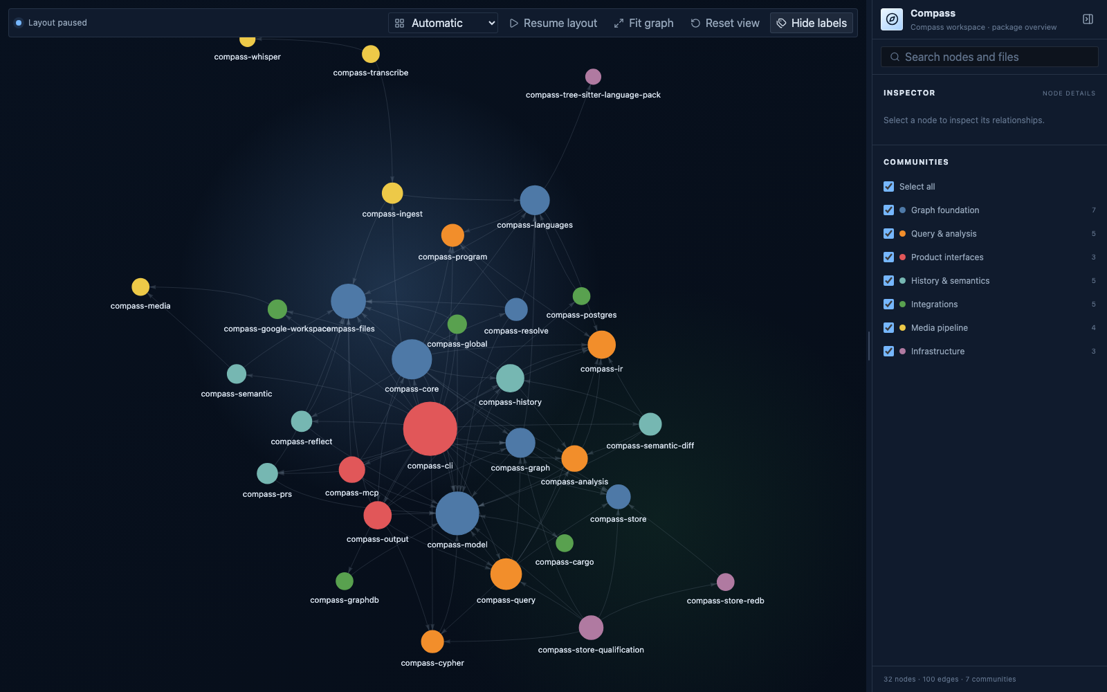 High-level Compass workspace graph with package dependencies and subsystem filters