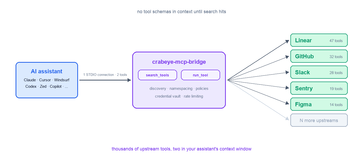 crabeye-mcp-bridge topology: one STDIO connection from an AI assistant to the bridge exposes two tools — search_tools and run_tool — while the bridge fans out to upstream MCP servers like Linear, GitHub, Slack, Sentry, and Figma. Tool schemas stay out of the context window until a search hits.