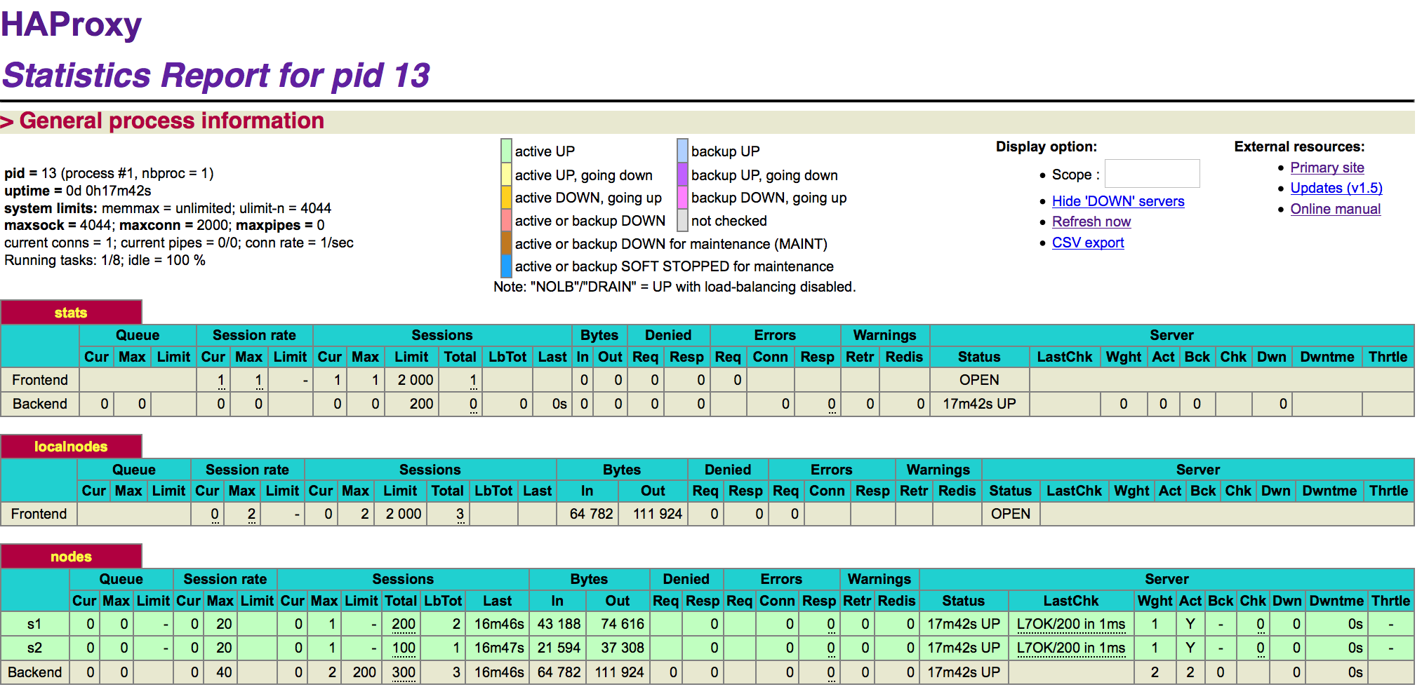 Admin Stat view of HAProxy