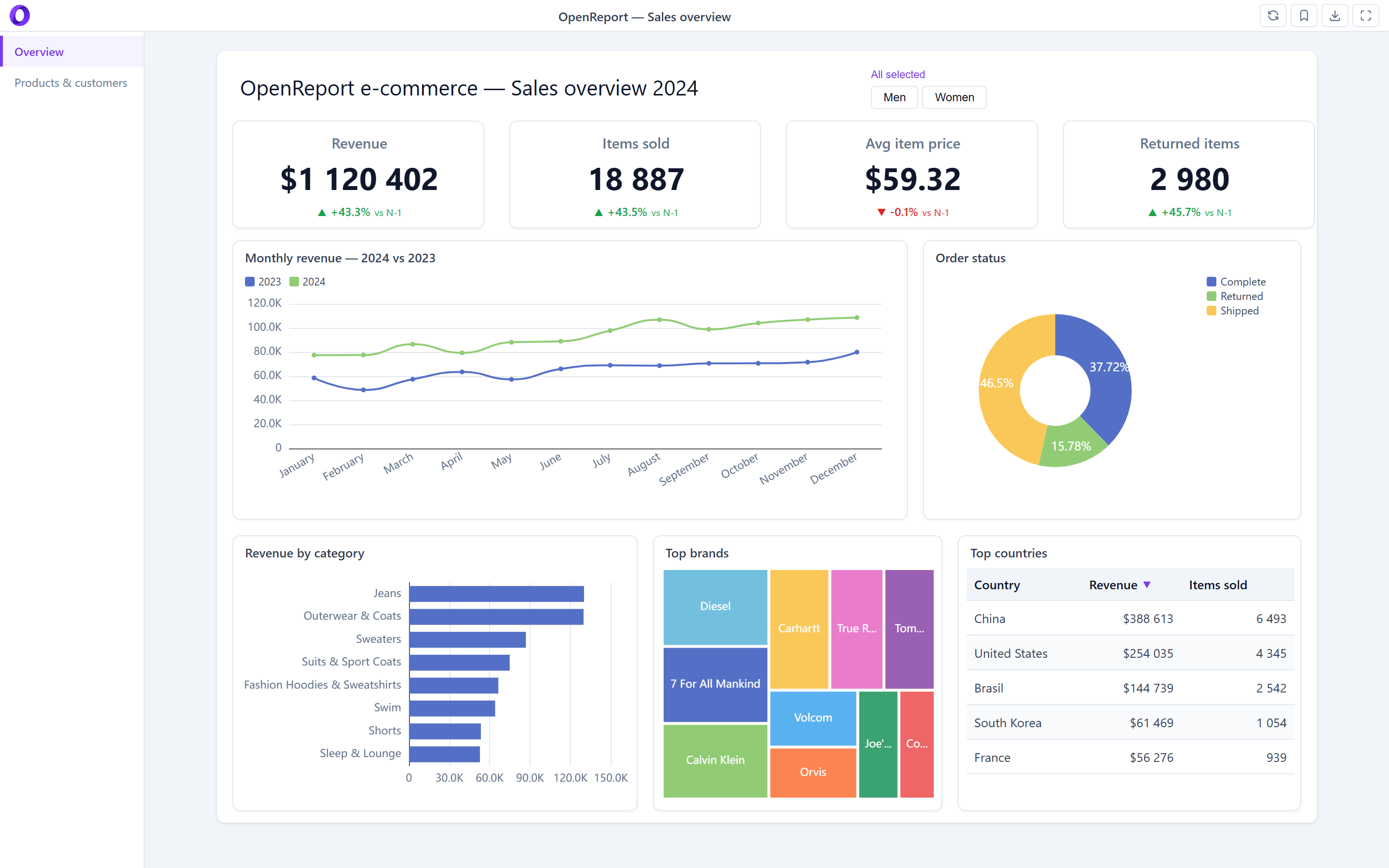 A two-page sales report in Open Report