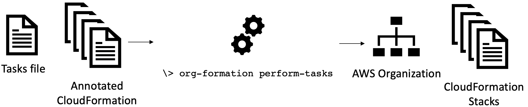 Automation of account creation and resource provisioning