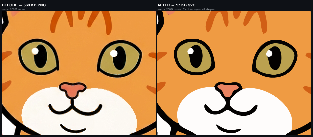 Frankie the cat: 568 KB PNG at 200% zoom next to the 17 KB SVG GetVect traced from it